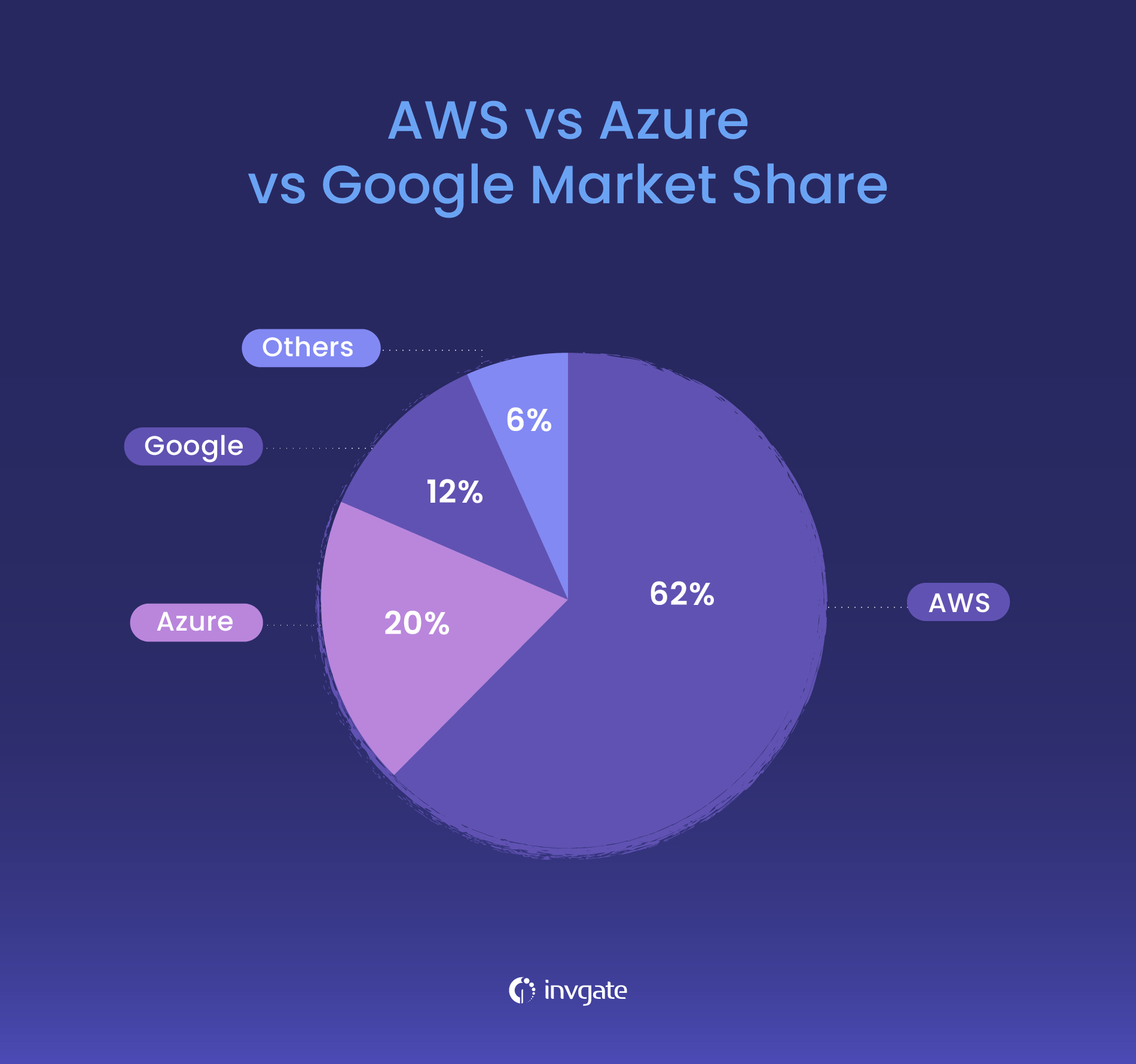 AWS Vs. Azure Vs. Google Cloud: Which Cloud Provider Is Best?